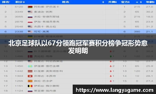 北京足球队以67分领跑冠军赛积分榜争冠形势愈发明朗
